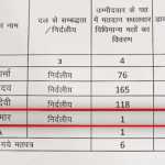 उत्तराखंड: निकाय चुनाव में प्रत्याशी को मिला सिर्फ एक वोट, परिवार ने भी न दिया साथ