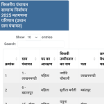 नैनीताल जिले के ओखलकांडा ब्लॉक वह हल्द्वानी ब्लॉक से ग्राम पंचायत प्रधान के अब तक के परिणाम