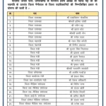 भाजपा ने प्रदेश के 16 जिलों की नई कार्यकारिणी घोषित की, प्रदेश कार्यकारिणी का ऐलान नवरात्र में संभव